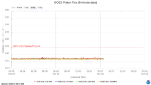 goes proton flux 5 minute