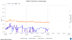 goes x ray flux 1 minute