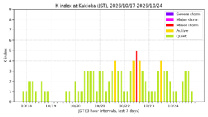kakioka kindex 7days jst