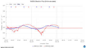 goes electron flux 5 min