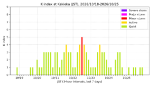kakioka kindex 7days jst