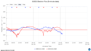 goes electron flux 5 min