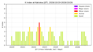kakioka kindex 7days jst