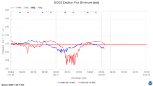 goes electron flux 5 min