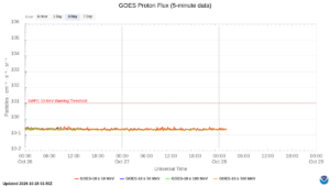 goes proton flux 5 minute
