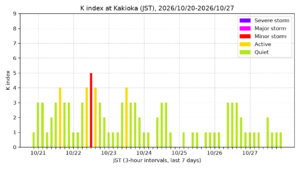 kakioka kindex 7days jst