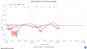 goes electron flux 5 min