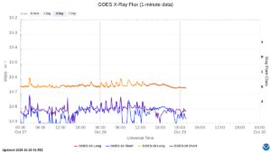 goes x ray flux 1 minute