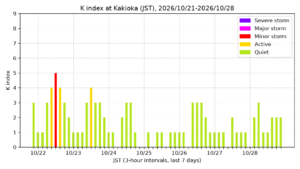 kakioka kindex 7days jst