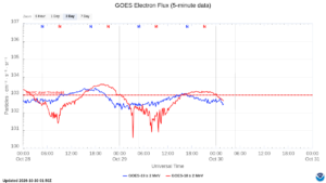 goes electron flux 5 min
