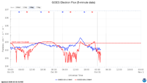 goes electron flux 5 min