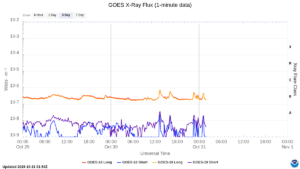 goes x ray flux 1 minute