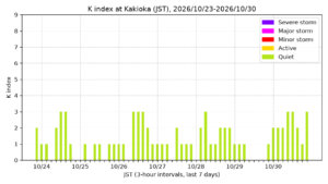 kakioka kindex 7days jst
